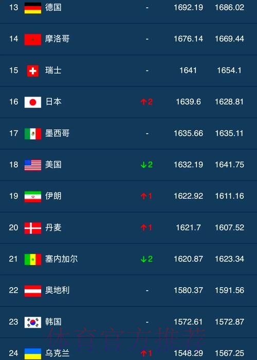 FIFA排名:国足小幅上升4位 创近10个月最佳 FIFA排名:国足小幅上升4位 创近10个月最佳